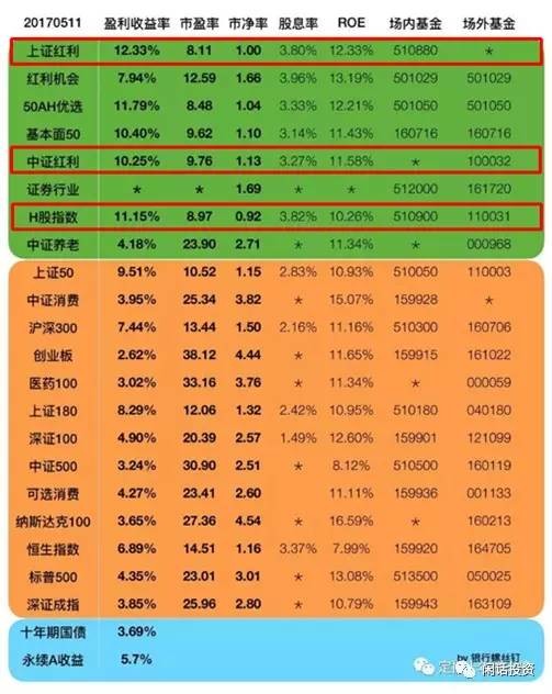随风觅雪: 低估值指数投资,买哪只? 上次我们谈