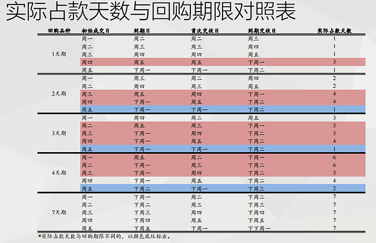 国债逆回购计息规则图片