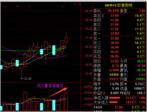 坚信智能交易: 002股票智能交易之量价关系 上