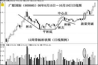 杯柄结构突破买入法带柄茶杯结构是走势紧奏的结构之一 目的是为了消化前高套牢盘 在前高附近次高点横盘洗盘整理蓄势 为突破前高做好准备 此图