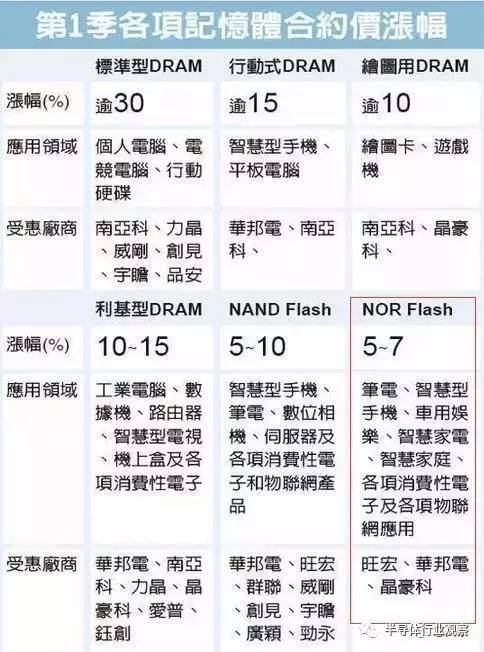 半导体圈: 再陷入缺货潮!又一家原厂退出NOR