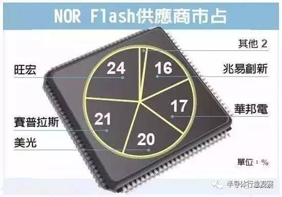 半导体圈: 再陷入缺货潮!又一家原厂退出NOR