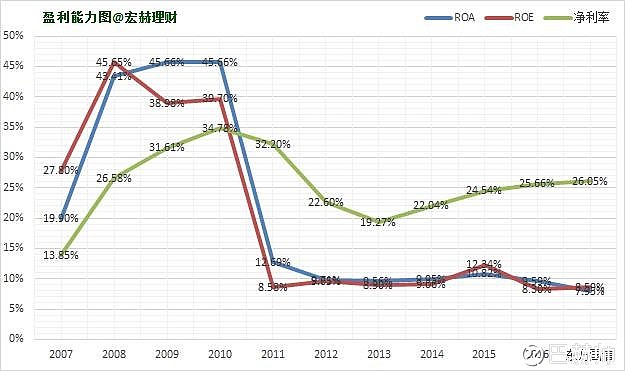 近十年盈利能力趋势图