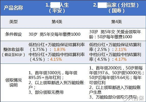 分红保险怎么买