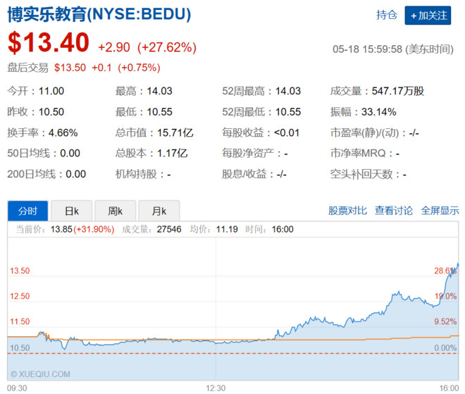 鲸媒体: 博实乐教育在纽交所正式上市,成为第二