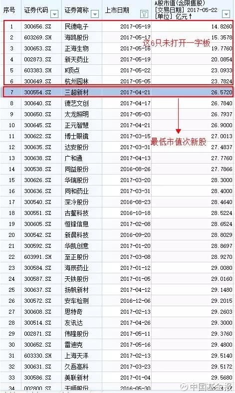 中国基金报: 次新股很忧伤:2只跌破发行价,第一