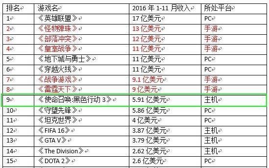 收入证明_2016腾讯游戏收入(3)