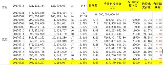 景盛牛牛: 截止2017年5月23日,沪港通在近半年