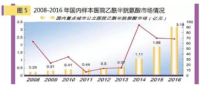 2016年乙酰半胱氨酸top 5销售厂商中,杭州民生的注射剂"阿思欣泰"占据