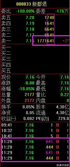 报道:网页链接 *ST新都正式进入退市整理期,证