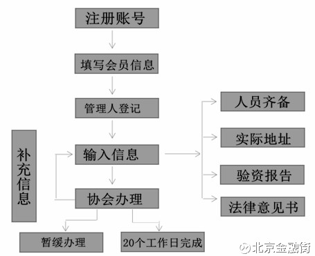 北京金融街: 私募管理人登记备案流程一览 私募