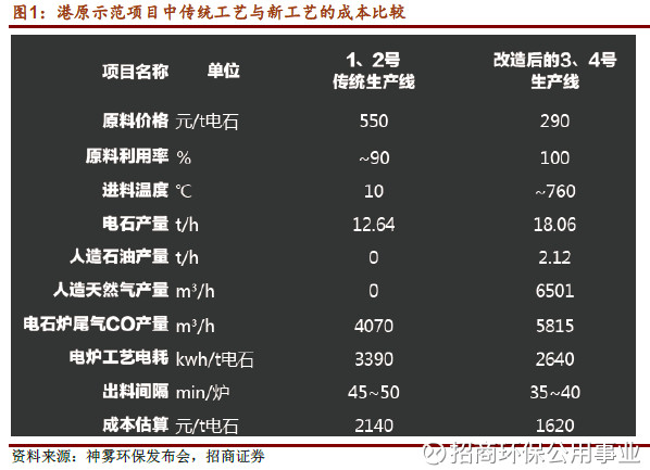 招商环保公用事业: (神雾相关)叶檀哗众取宠可