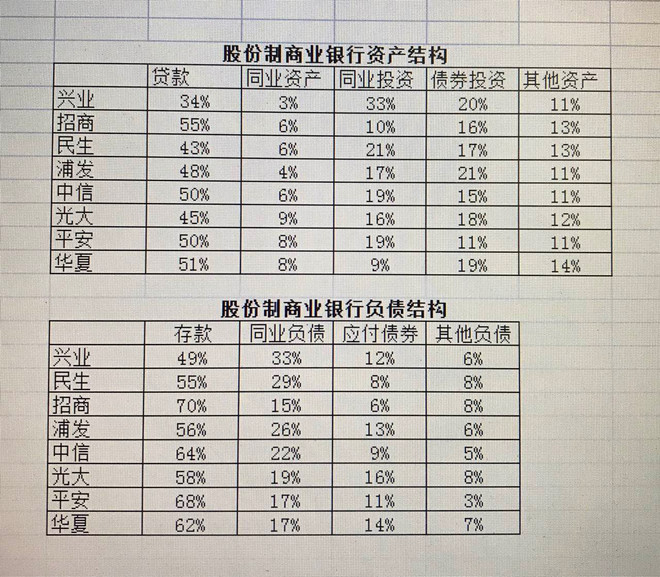 paogao2004: 股份制商业银行资产负债结构看