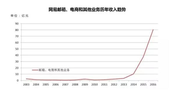 投资家官方号: 毛巾哥开撕2600亿市值网易,曾