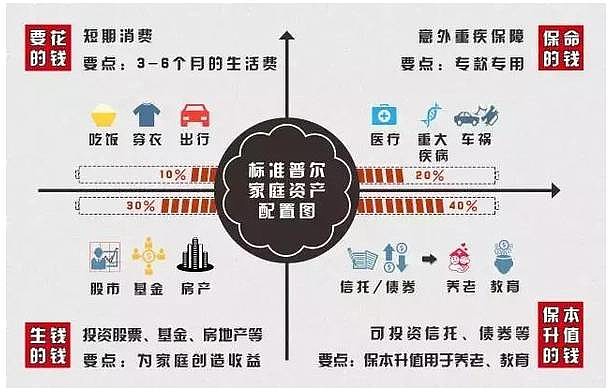 你其实不懂资产配置 结论: 1、 资产配置最核心要点就是资产分散。 2、 不幸的是,对于大多数人(小编我)无法做到理想化的分散,原因 1 ...