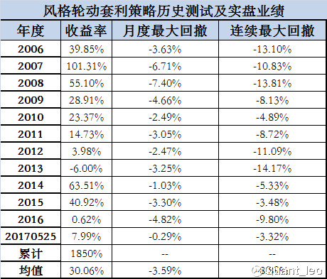 Quant_leo: 量化策略简述与业绩跟踪(170525) 