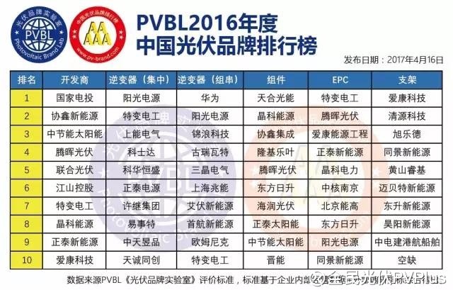 PVBL 2016年度中国光伏品牌排行榜