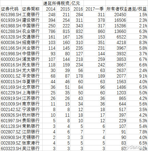 投亦精彩: 银行递延所得税资产 既然招行股东会