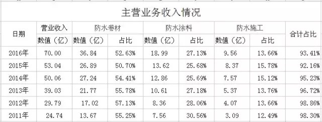 熊猫持股: 东方雨虹年报浅谈 以下内容首发自微