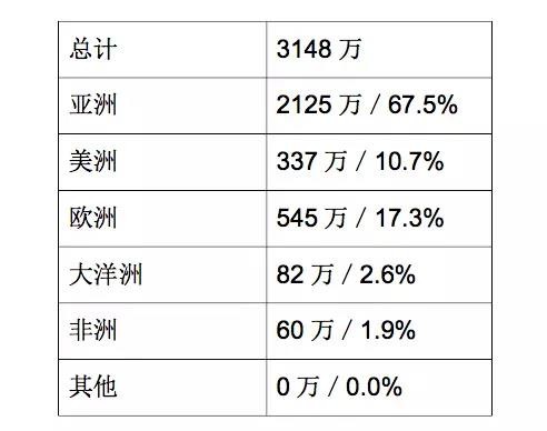 入境人口数量_人口普查