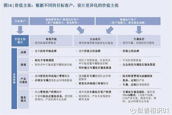 高净值客户服务