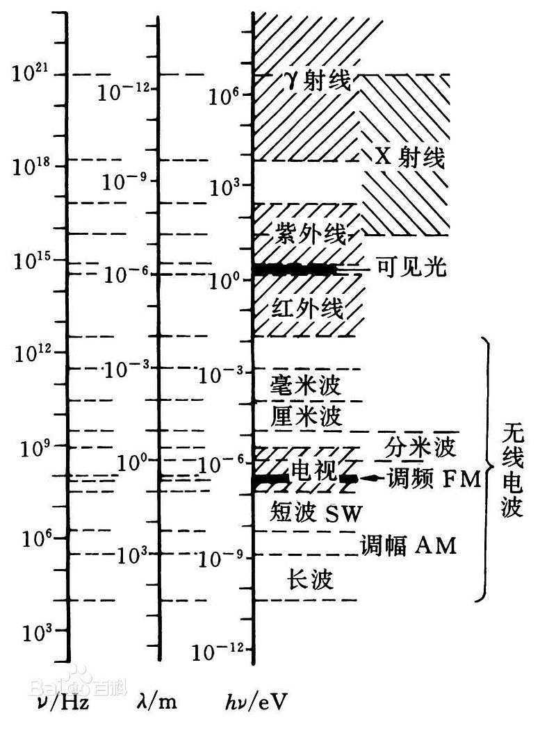 其实 可见光就是电磁波 眼睛就是接收电磁波的器官 可见光是频率非常高的电磁波 比4g 5g信号的频率高得多 人眼只是不能