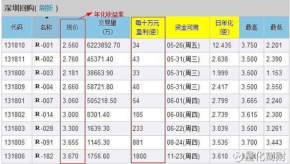 國債逆回購入門及投資策略