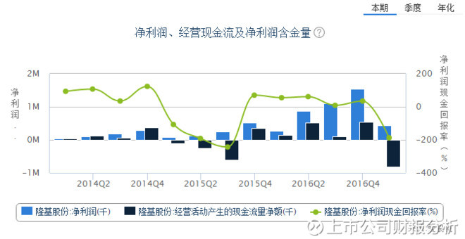 哥白呢: 关于《对隆基股份(601012)的现金流之