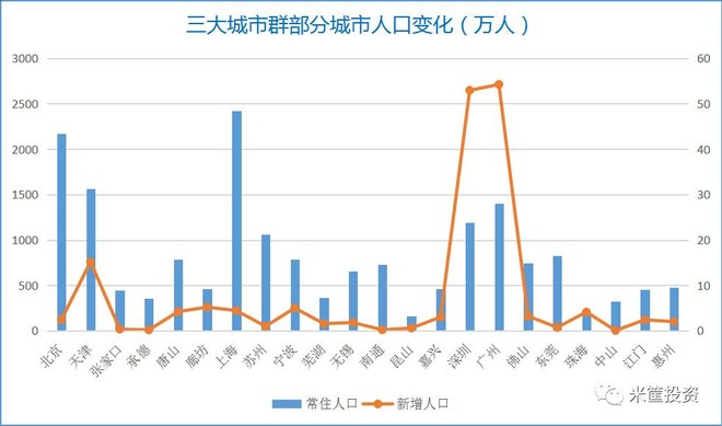 环京城市人口_人口普查