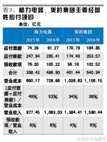 证券市场周刊: 期待格力电器更高分红 格力电器