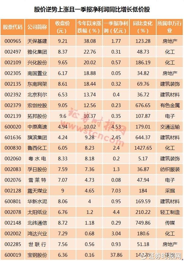 证券时报网: 低价股占比3成市场反弹? 最厉害的