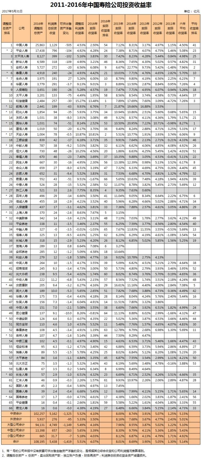 confidlife: 转:《寿险公司投资收益和利润分析(2