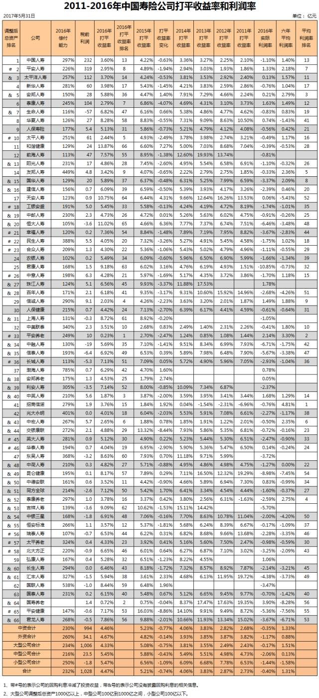 confidlife: 转:《寿险公司投资收益和利润分析(2