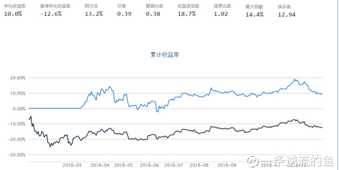 一条逆流的鱼: 如何择时? 动量量化模型介绍 不