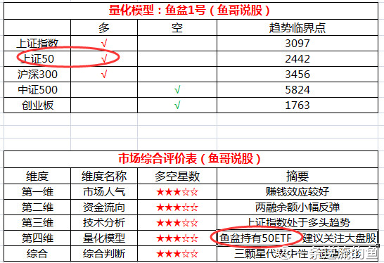 一条逆流的鱼: 如何择时? 动量量化模型介绍 不