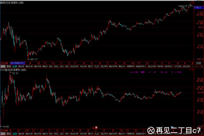 再见二丁目c7: 如何观察打底阶段的股票-口子窖
