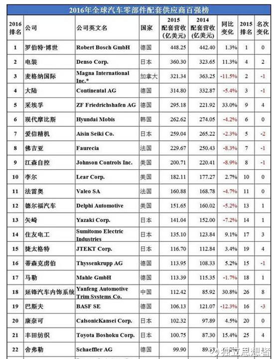 汽车电子排名_新能源汽车排名