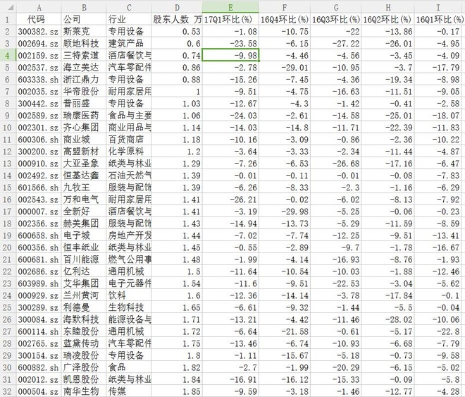 b_ing: 股东人数持续下降名单 理杏仁终于还是