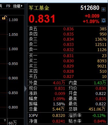 军工ETF: 想买军工的可以关注的军工基金ETF