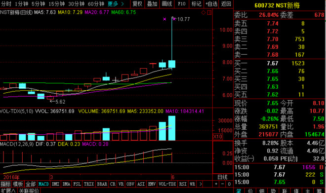 公子豹: 新梅恢复上市,陈庆桃赚大了,ST又值搏