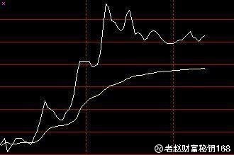 老赵财富秘钥168: 一个细节,教你分时图看盘技