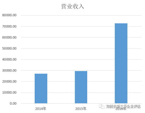 珠海华发商都营业时间_珠海健康云营业收入(3)