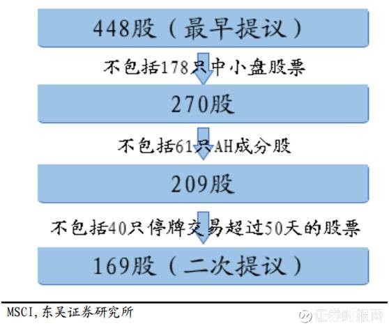 证券时报网: A股6月也高考!MSCI如果闯关成功