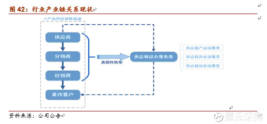it分销排名_分销渠道图(2)