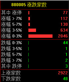 对于昨天的1278亿,可以说是放量大涨。 看通达