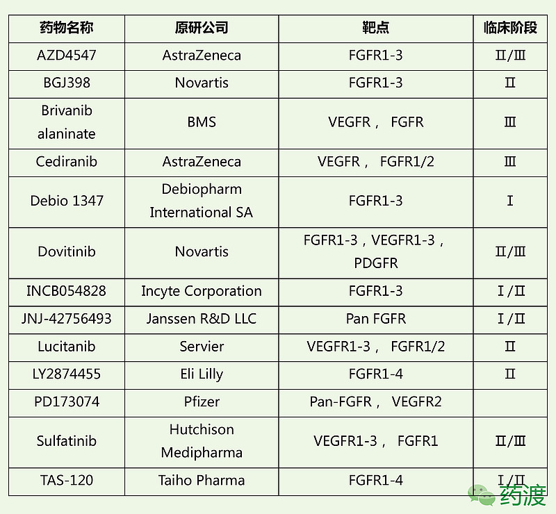 转:FGFR抑制剂类药物及研发现状 --> &