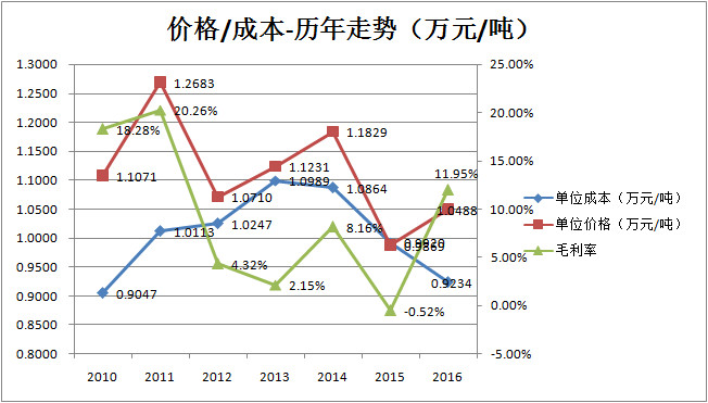 永辉投资者钱宇锋: 圣农发展研究 一、总体思路