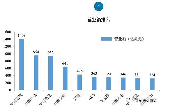 17世界十大建筑 服务公司出炉5月24日 福布斯杂志公布了全球上市公司00强排行榜 17版 该排名是根据企业的营业额 利润 资产和市值的加权