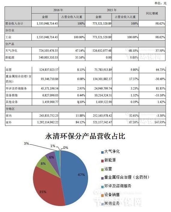 华阳_huayang0808: 土壤修复上市公司营收占比