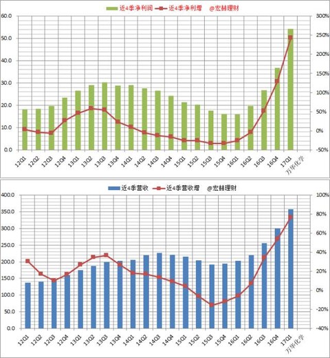 单季度净利润和营业收入及增长率趋势图